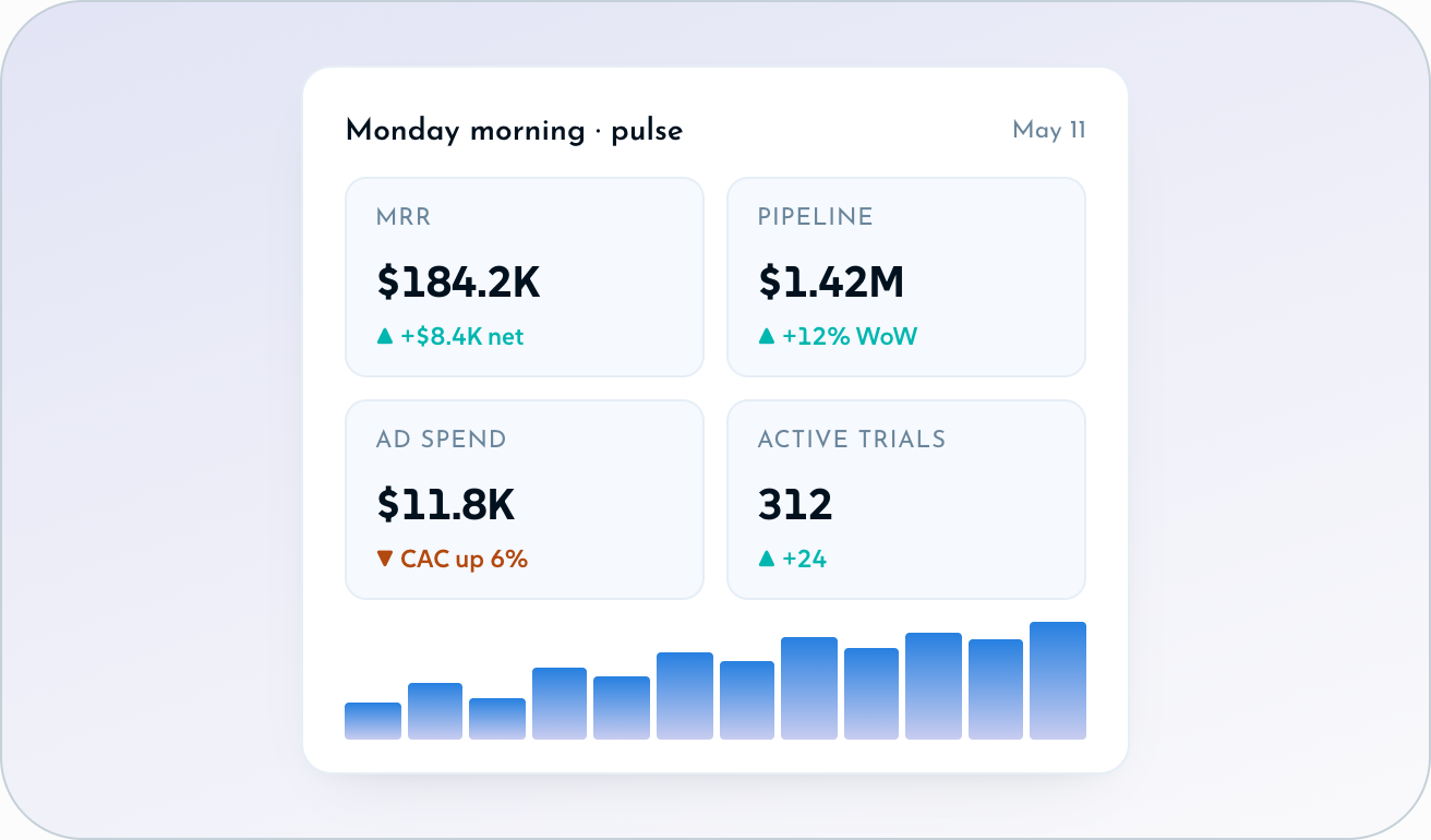 A live business-pulse card — MRR, pipeline, ad spend, active trials